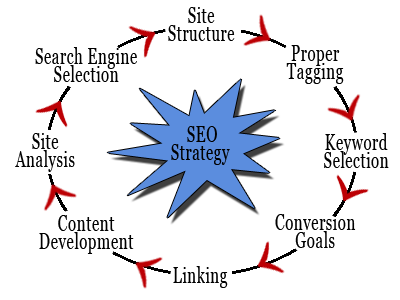 seo strategy