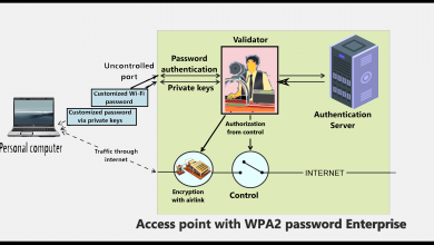 WPA2-safest type of Wi-Fi password