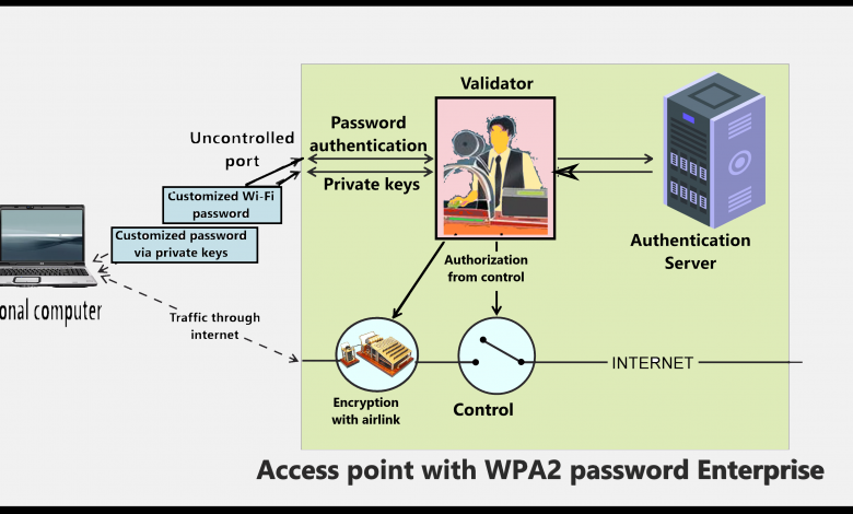 WPA2-safest type of Wi-Fi password