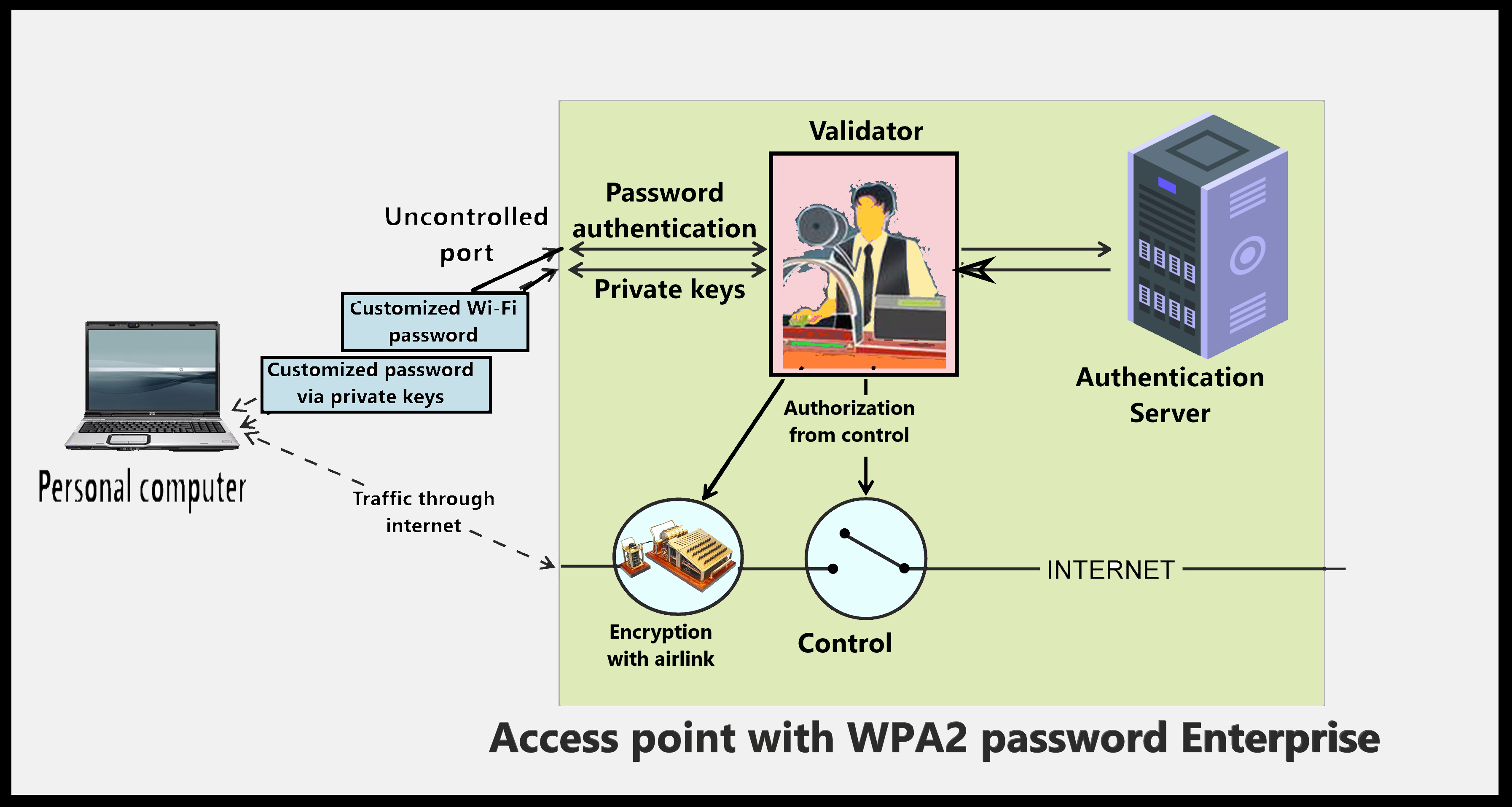 WPA2-safest type of Wi-Fi password