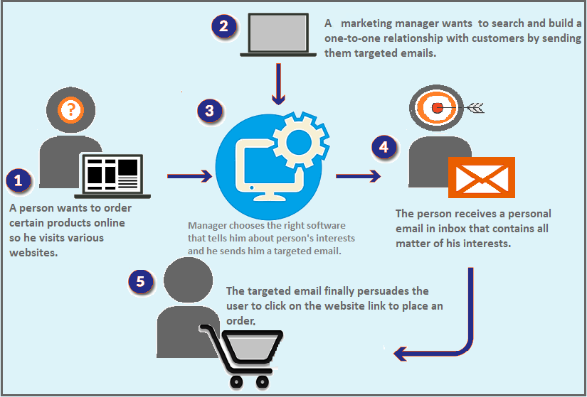 Description of email targeting process