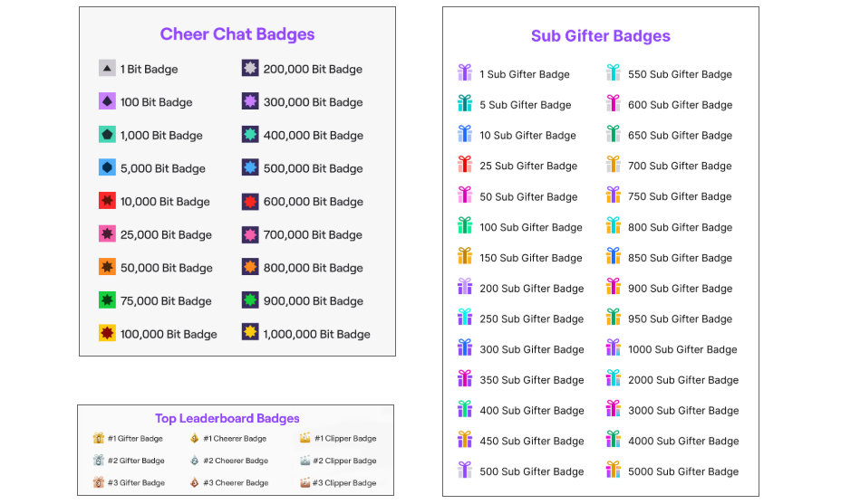A visual of Support and Contribution Badges on Twitch