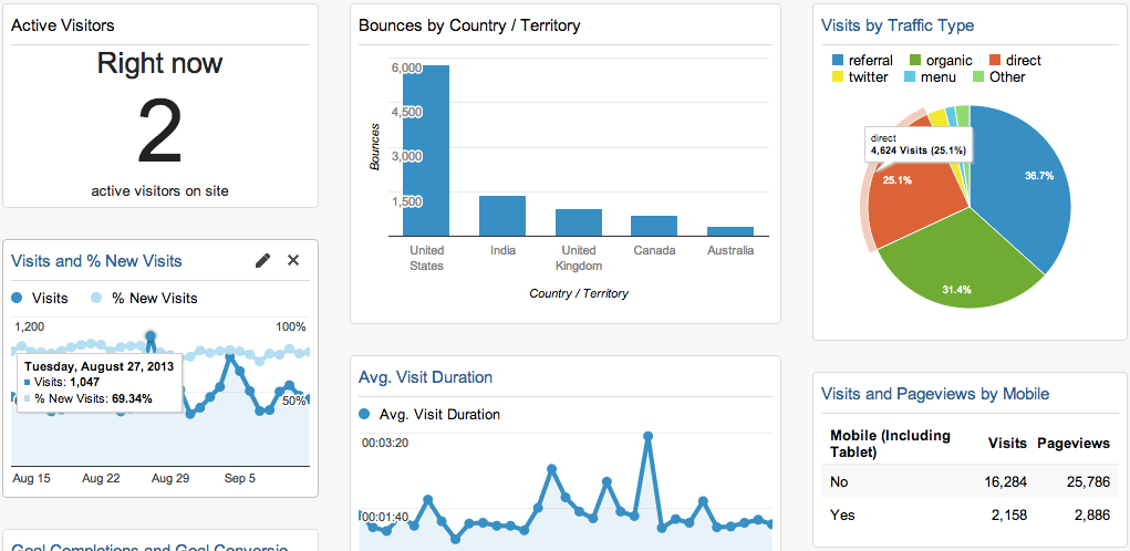 Which Kinds Of Hits Does Google Analytics Track?