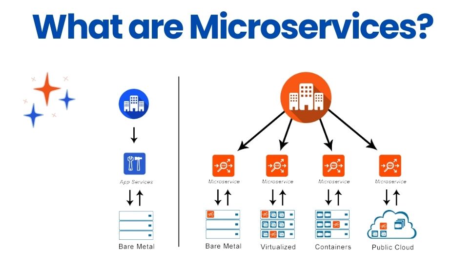 What are Microservices?