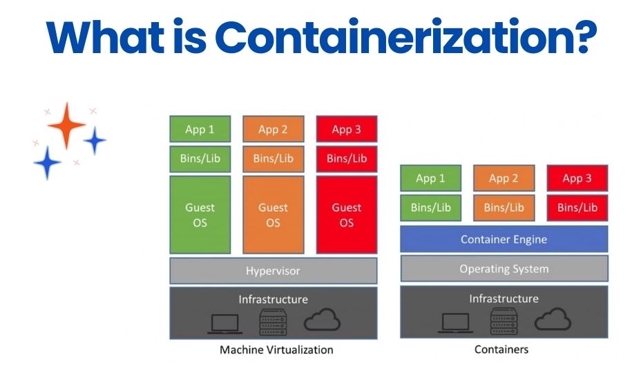 What is Containerization?