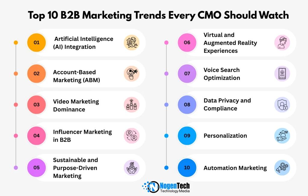 Infographic of the Top 10 B2B Marketing Trends to Follow in 2026 | Designed by NogenTech