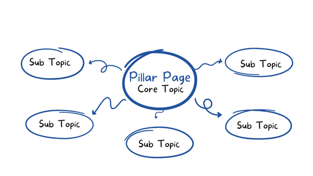 What are Pillar Pages