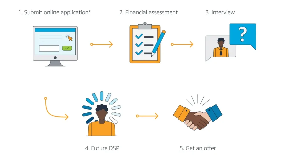 Amazon DSP Process