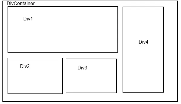 Wireframe diagram of a web page layout with a container holding four divs: Div1 spans the top left as a large rectangle, Div2 and Div3 sit below as two equal smaller rectangles, and Div4 occupies the right side as a tall rectangle extending the full container height.