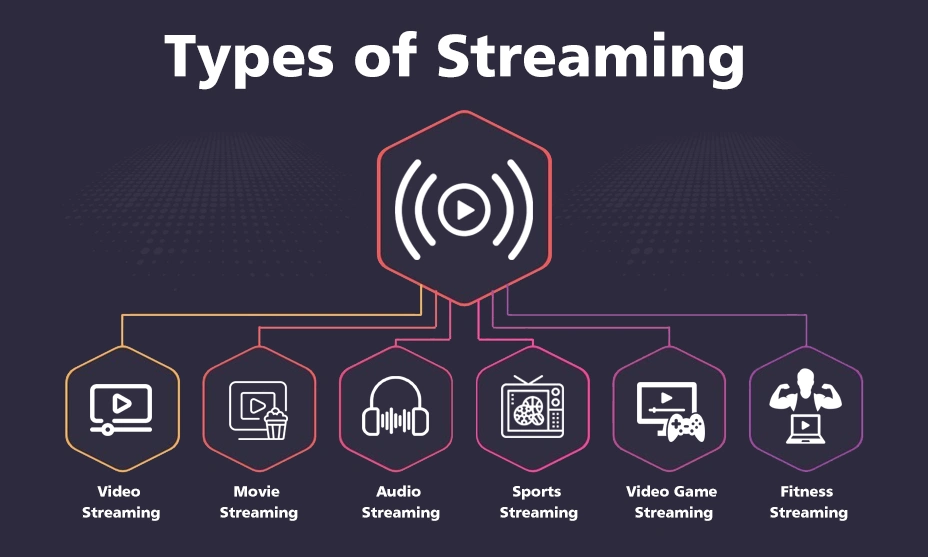 Types of Streaming