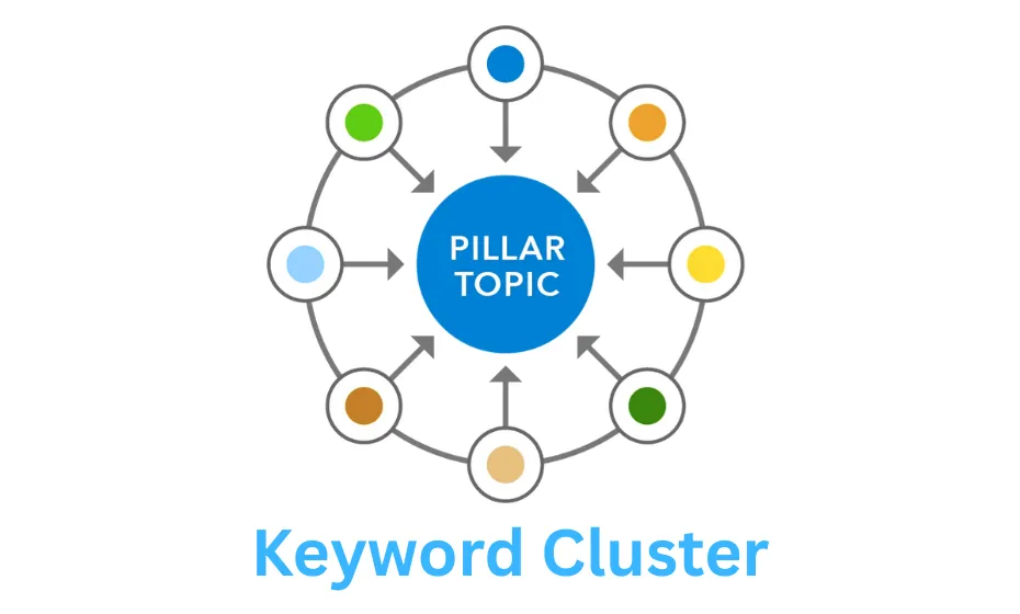 What is Keyword Clustering