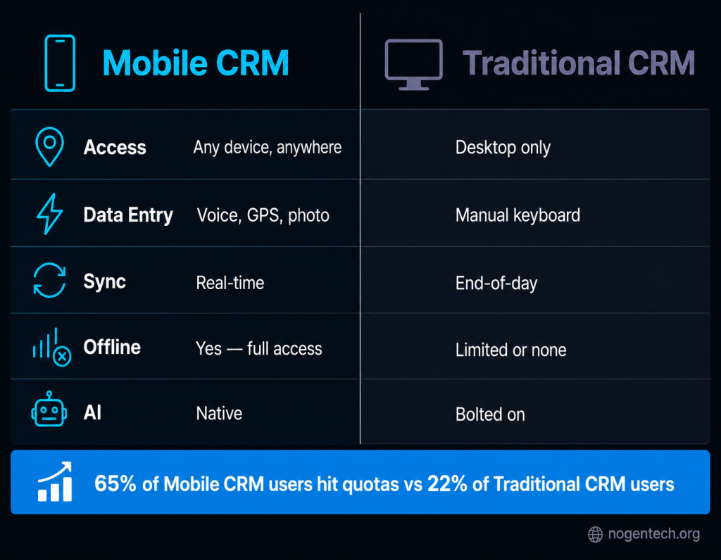 image sowing the differences of Mobile CRMs vs. Traditional CRMs