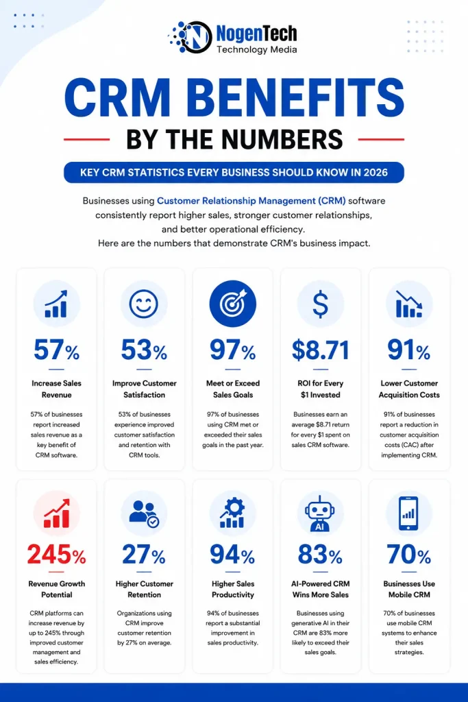Infographic highlighting 10 key CRM statistics for 2026, including CRM ROI, sales growth, customer satisfaction, retention, AI adoption, mobile CRM usage, and business productivity improvements.