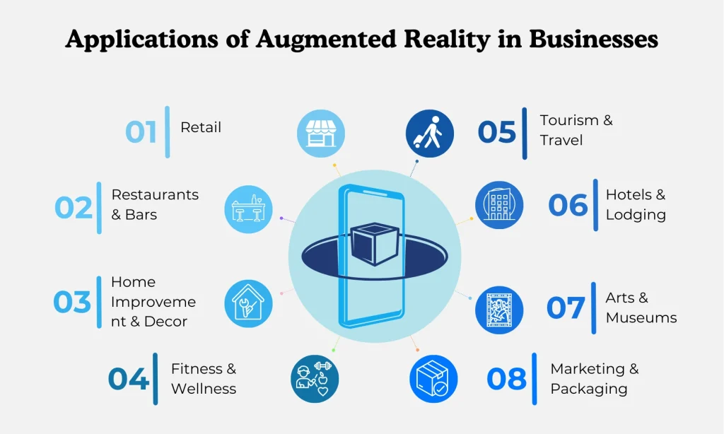 Infographic showing 8 applications of augmented reality in businesses arranged around a central smartphone with AR cube visualization. Applications listed clockwise: 1) Retail with storefront icon, 2) Restaurants & Bars with table/chairs icon, 3) Home Improvement & Decor with house icon, 4) Fitness & Wellness with heart rate monitor icon, 5) Tourism & Travel with luggage icon, 6) Hotels & Lodging with building icon, 7) Arts & Museums with framed artwork icon, 8) Marketing & Packaging with product boxes icon.