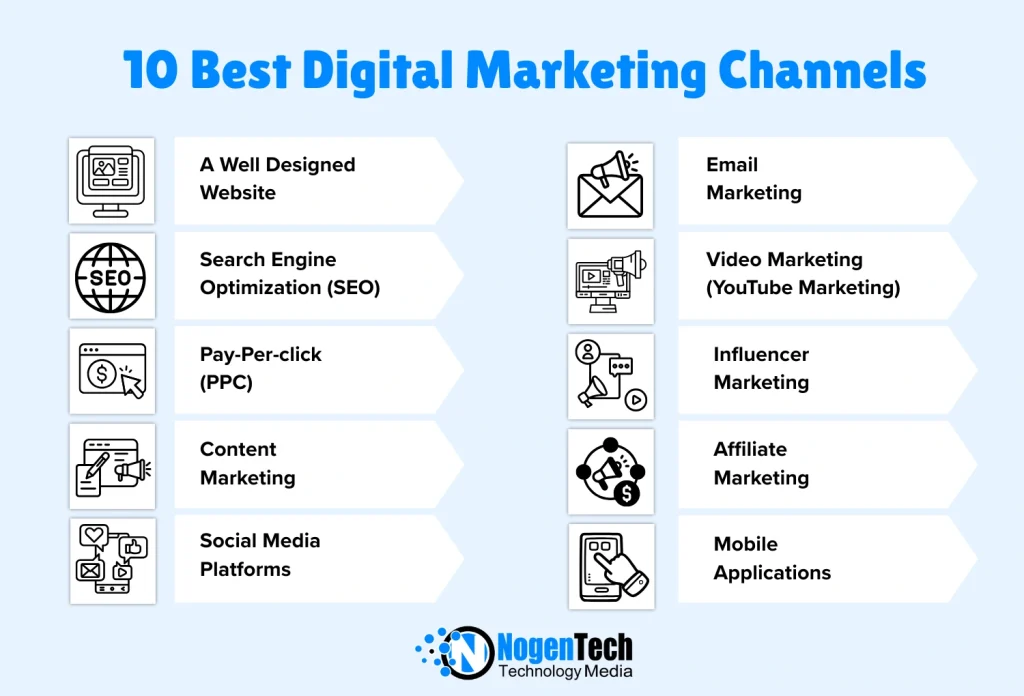 Image of Digital Marketing Channels | Designed by NogenTech