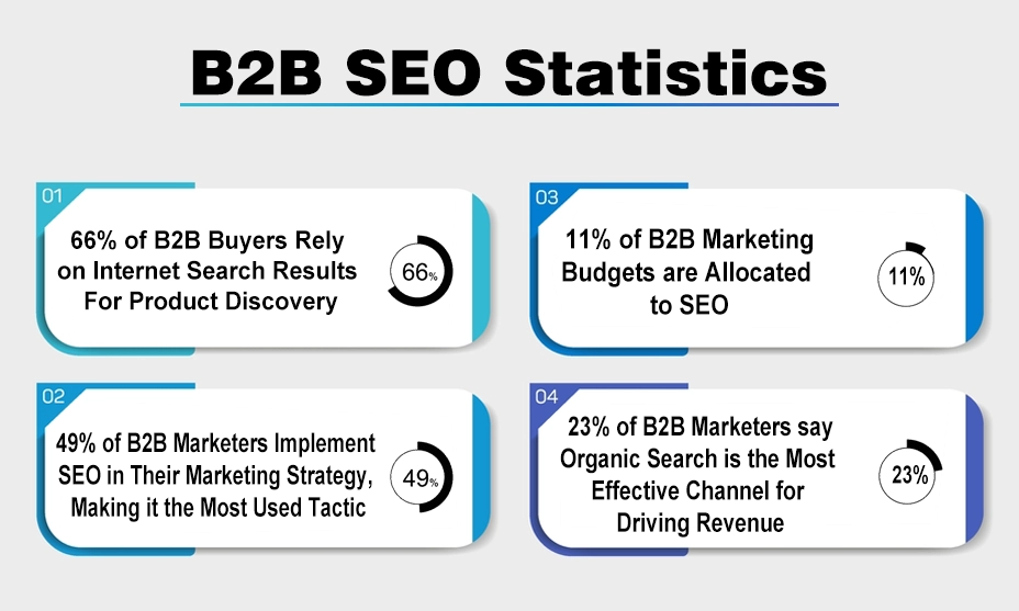Interesting B2B SEO Statistics