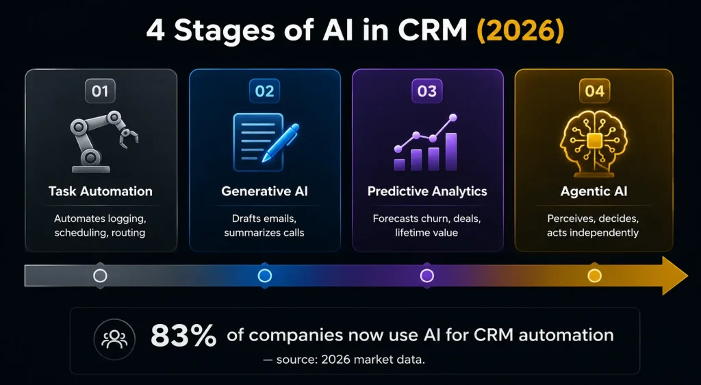 4 stages of AI in CRM software