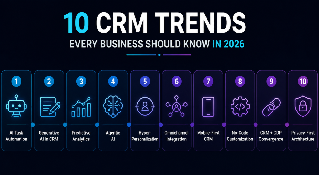 top 10 CRM Trends in 2026
