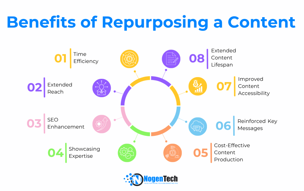 Infographic showing 8 benefits of repurposing content arranged in a circular diagram with colorful icons. Benefits are numbered 01-08 clockwise: Time Efficiency, Extended Reach, SEO Enhancement, Showcasing Expertise, Cost-Effective Content Production, Reinforced Key Messages, Improved Content Accessibility, and Extended Content Lifespan. NogenTech logo appears at bottom.