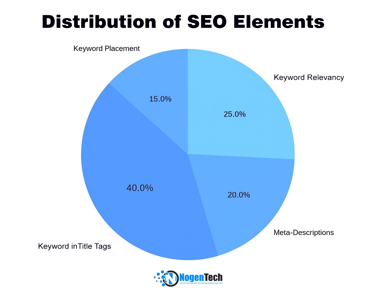 Image of the Distribution of SEO Elements | Designed by NogenTech