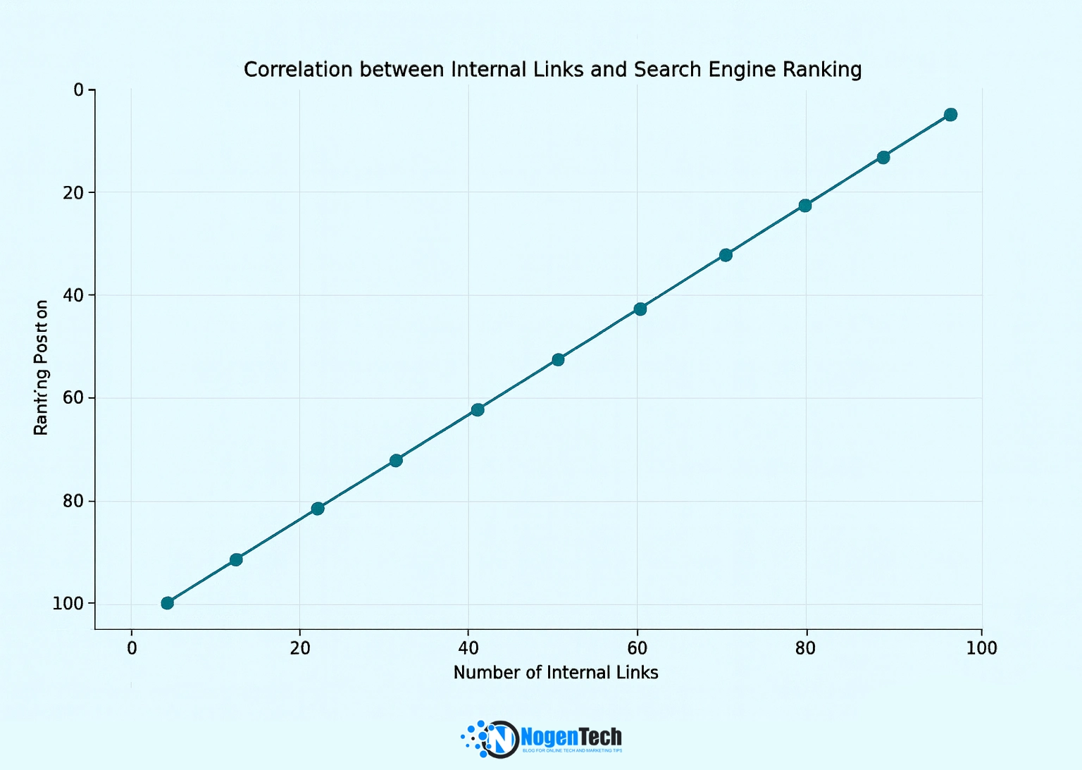 Image of Internal Linking Strategy | Designed by NogenTech