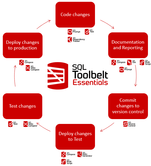Redgate SQL Toolbelt Essentials 