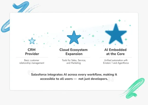 Salesforce + AI