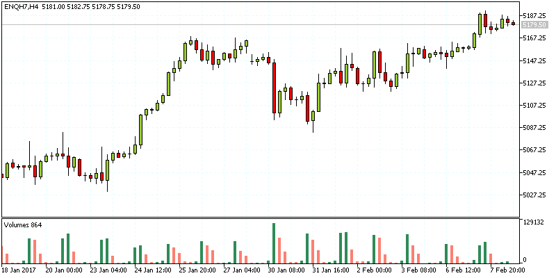 What is Trading Nasdaq Index Futures