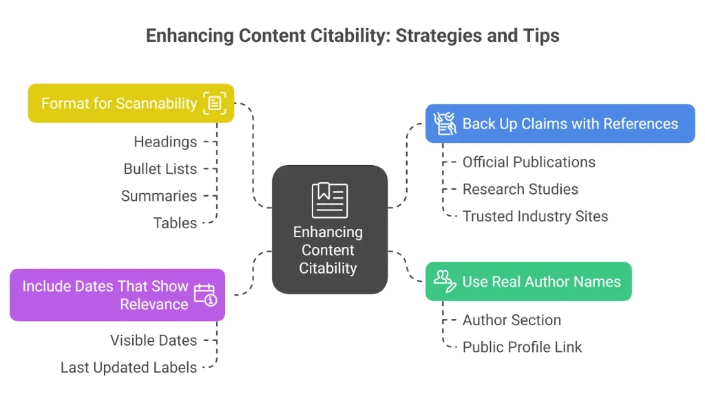 Enhancing Content Citability