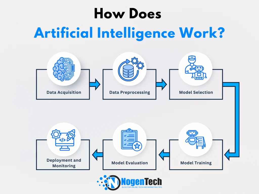 Flowchart showing the working process of Artificial Intelligence, including six key stages: Data Acquisition, Data Preprocessing, Model Selection, Model Training, Model Evaluation, and Deployment & Monitoring.