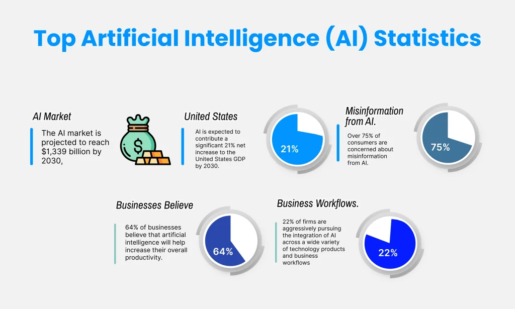 Top Artificial Intelligence (AI) Statistics