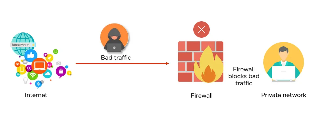 What is a Firewall?