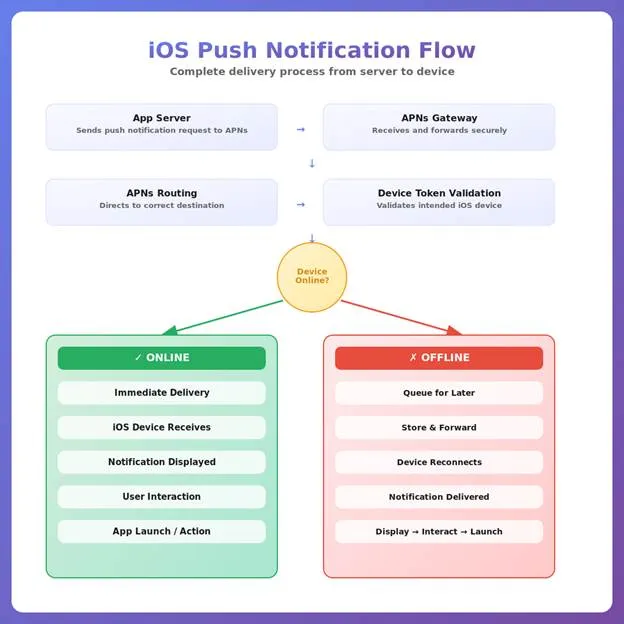 Apple Push Notification