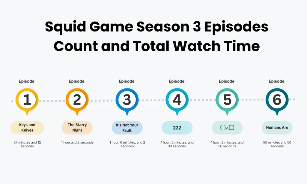 An infographics of different icons that showcase the Episodes of Squid Game Season 3