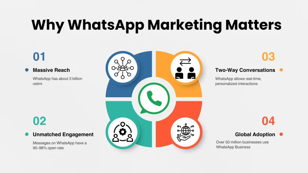 Why WhatsApp Marketing Matters More Than Ever