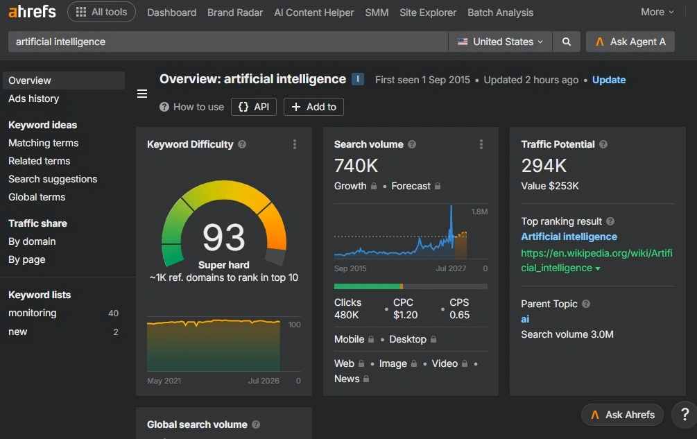Step 2: Analyze the Keyword Overview
