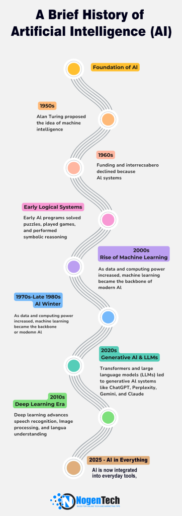 Timeline Infographics of Brief History of Artificial Intelligence | Designed By NogenTech