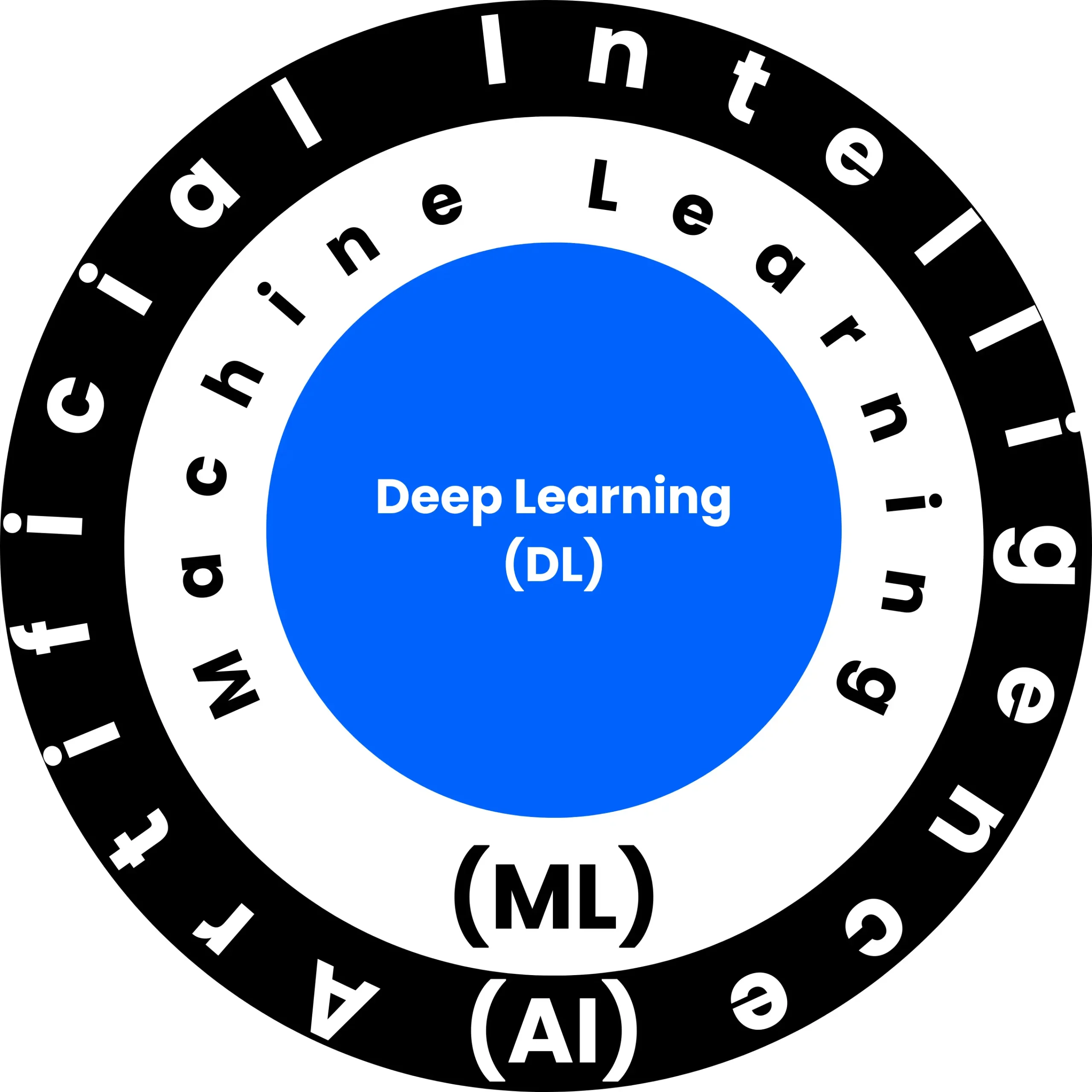 An Image of A big circle, a medium circle inside it, and a smaller one inside that