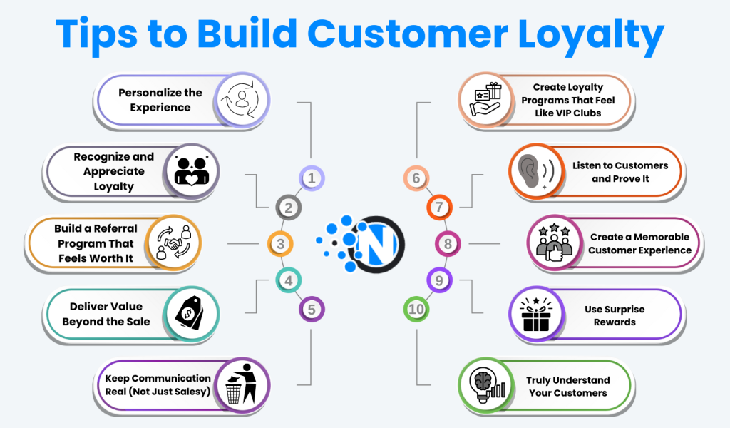 Circular infographic titled "Tips to Build Customer Loyalty" featuring 10 numbered strategies arranged around a central "N" logo. Tips include: 1-Personalize the Experience, 2-Recognize and Appreciate Loyalty, 3-Build a Referral Program That Feels Worth It, 4-Deliver Value Beyond the Sale, 5-Keep Communication Real (Not Just Salesy), 6-Create Loyalty Programs That Feel Like VIP Clubs, 7-Listen to Customers and Prove It, 8-Create a Memorable Customer Experience, 9-Use Surprise Rewards, 10-Truly Understand Your Customers. Each tip is displayed in colorful oval shapes with relevant icons.