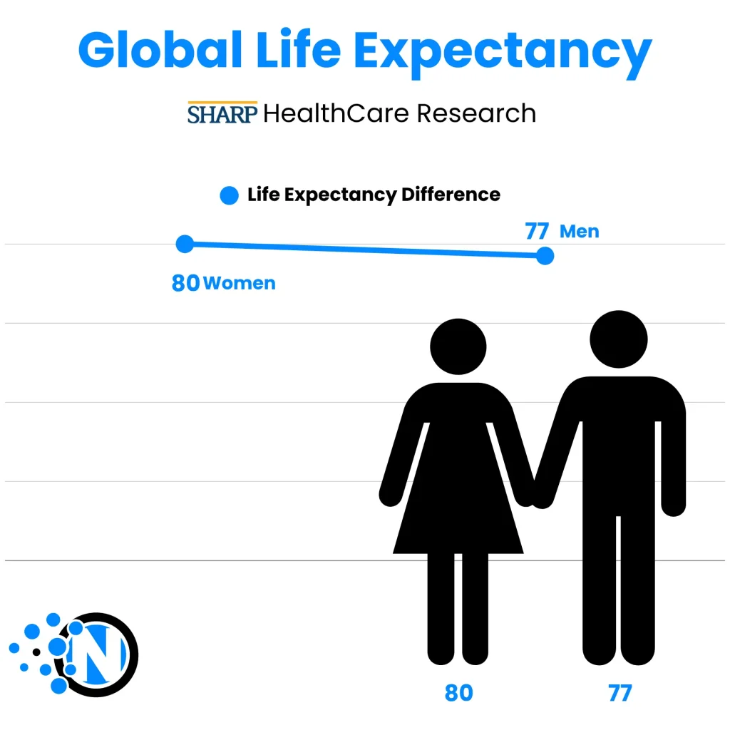 Image of Americans can live up to 77 years, and women can live up to 80 years | Designed by NogenTech.org