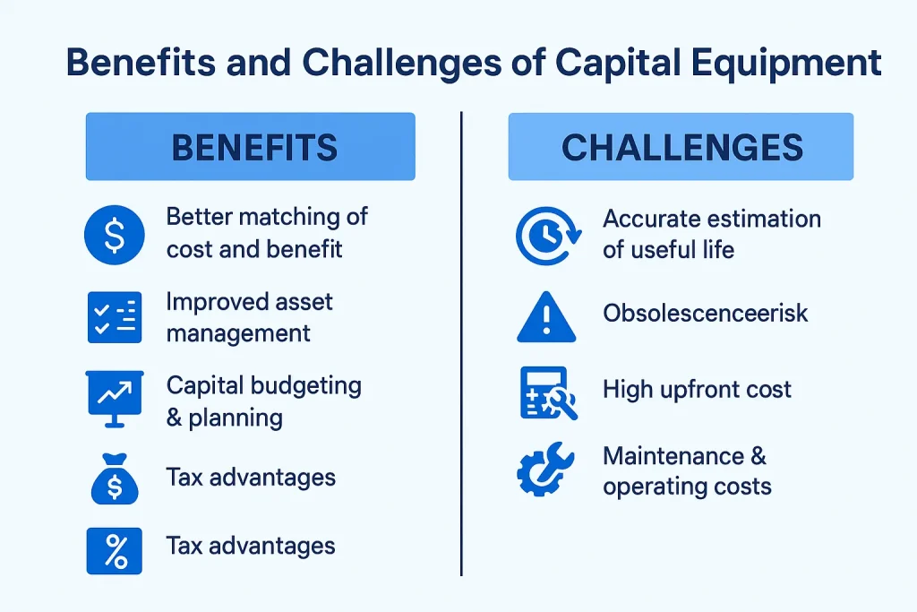 Infographic comparing the benefits and challenges of capital equipment, including cost matching, asset management, budgeting advantages, and risks like obsolescence, high cost, and maintenance.