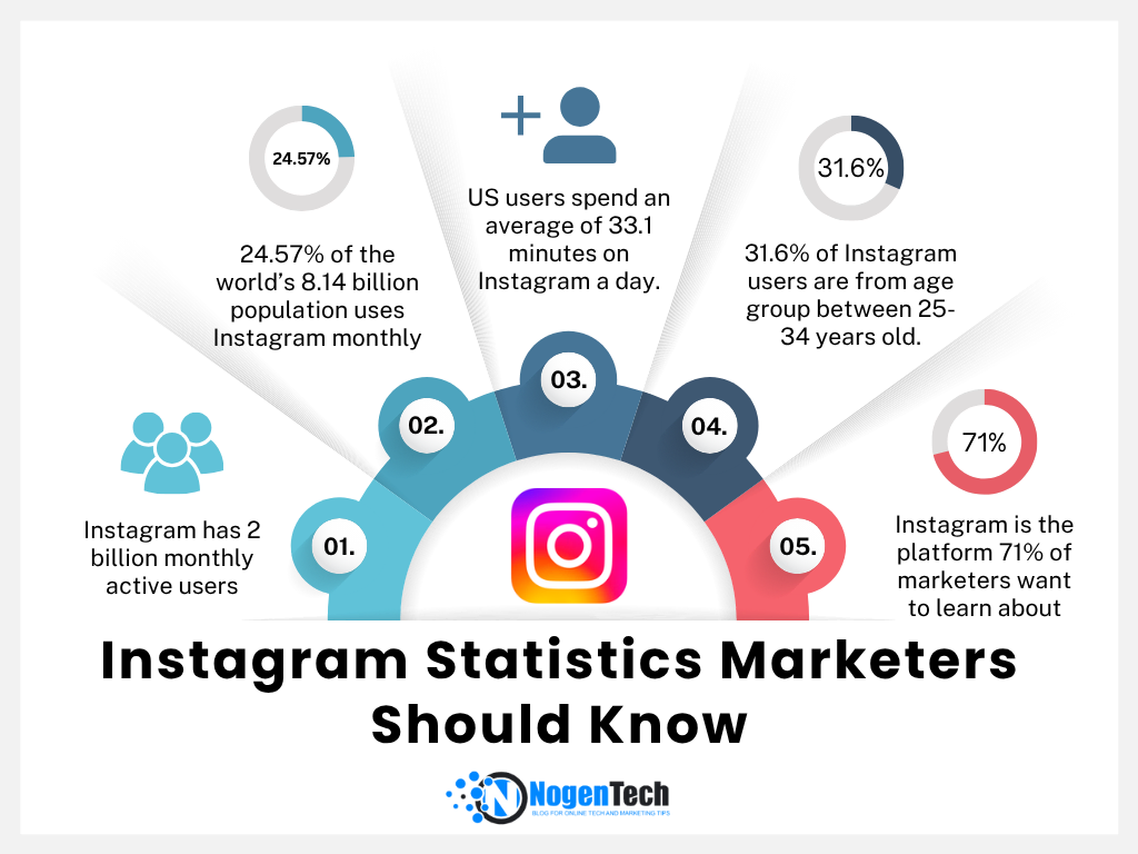 Infographic about Instagram Statistics Marketers Should Know