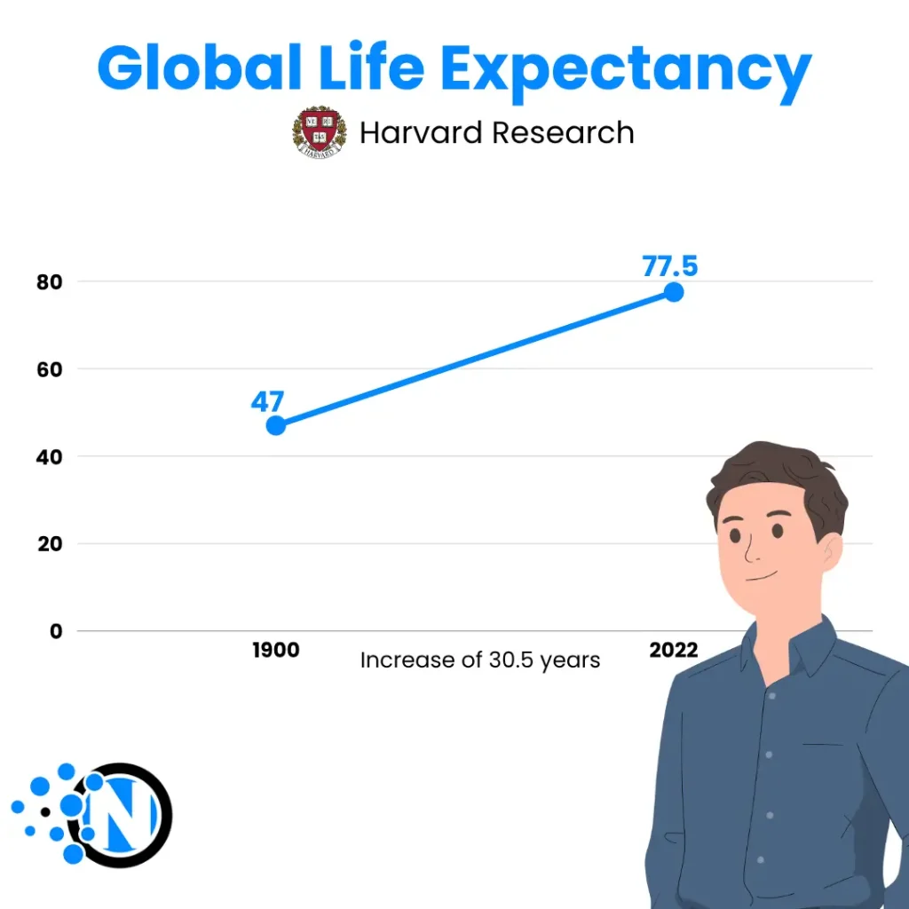 Image of Harvard University Research About Life Expectancy | Designed by NogenTech.org