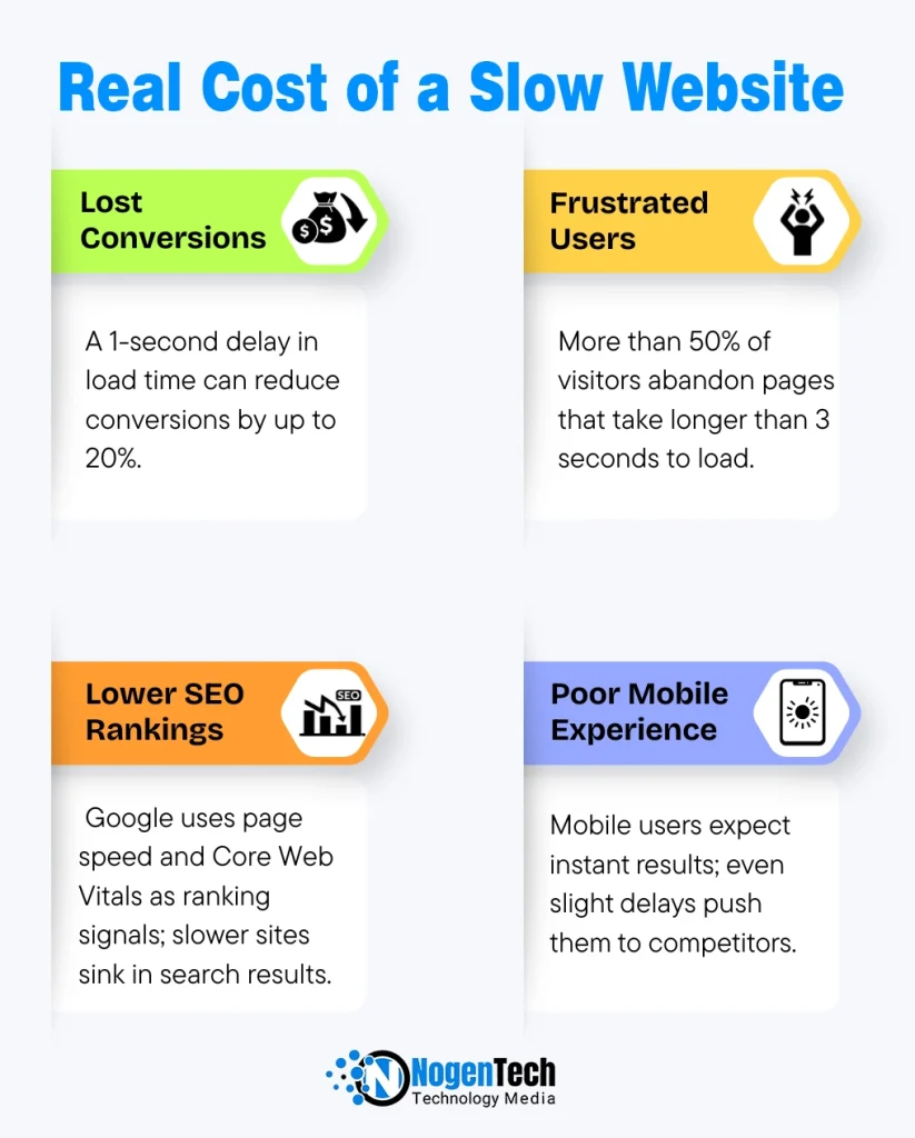 Infographic showing the Real Cost of a Slow Website