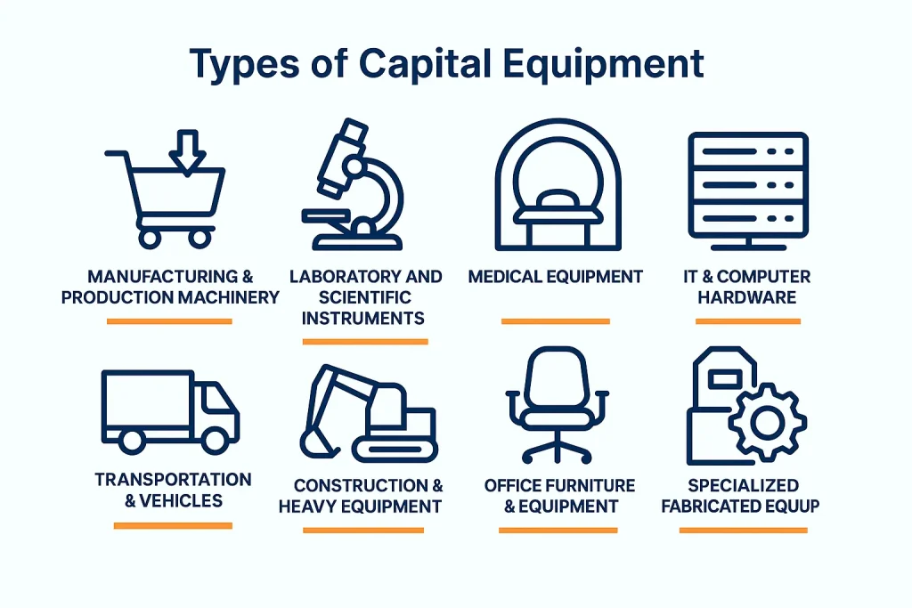Infographic showing eight main types of capital equipment including manufacturing machinery, laboratory instruments, medical equipment, IT hardware, vehicles, construction machinery, office furniture, and specialized fabricated tools.