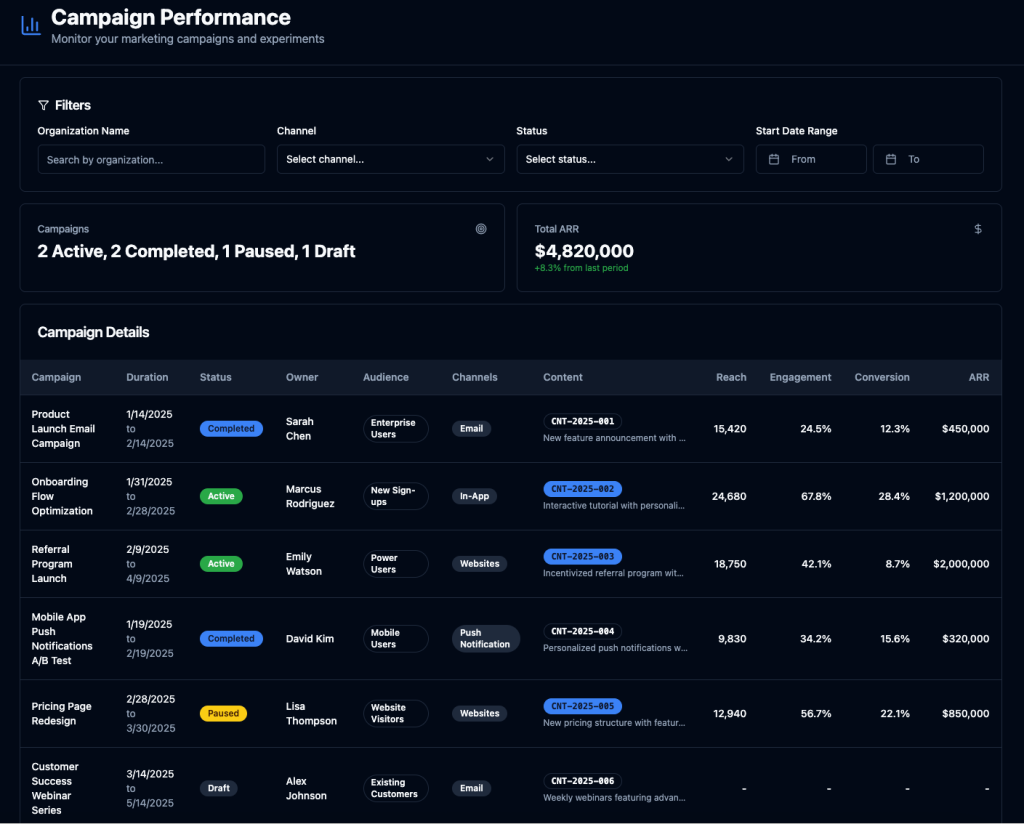 Campaign Performance