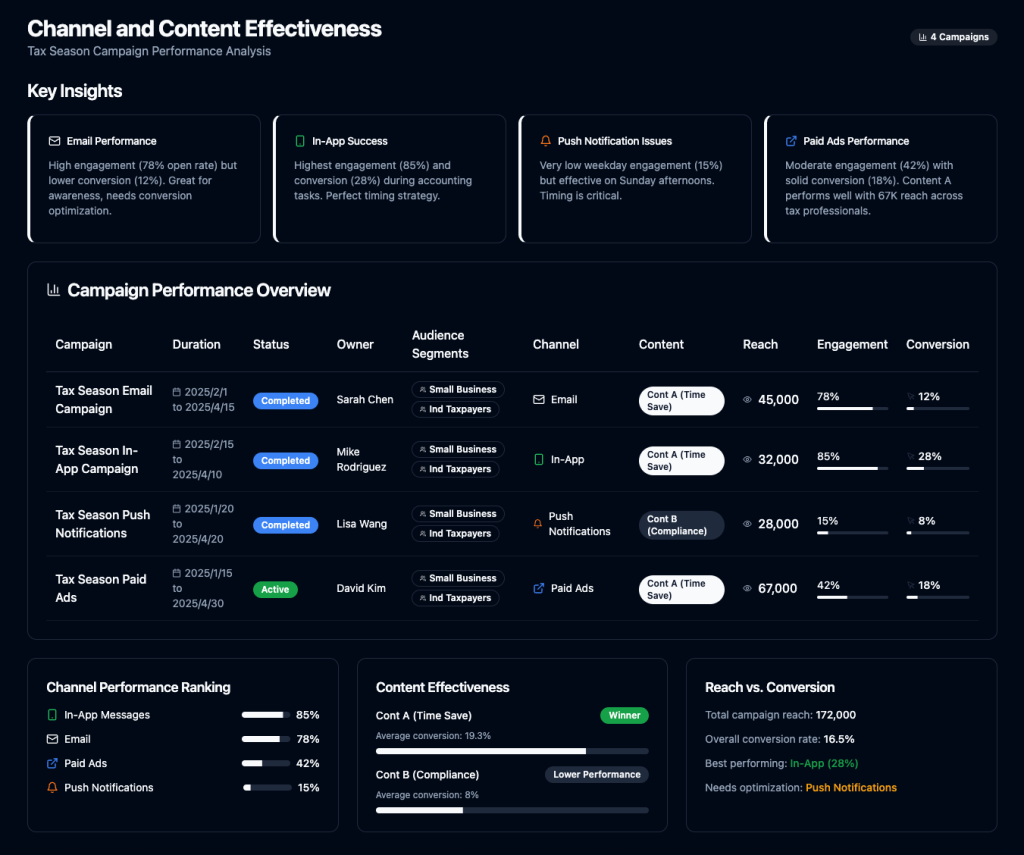 Channel & Content Effectiveness