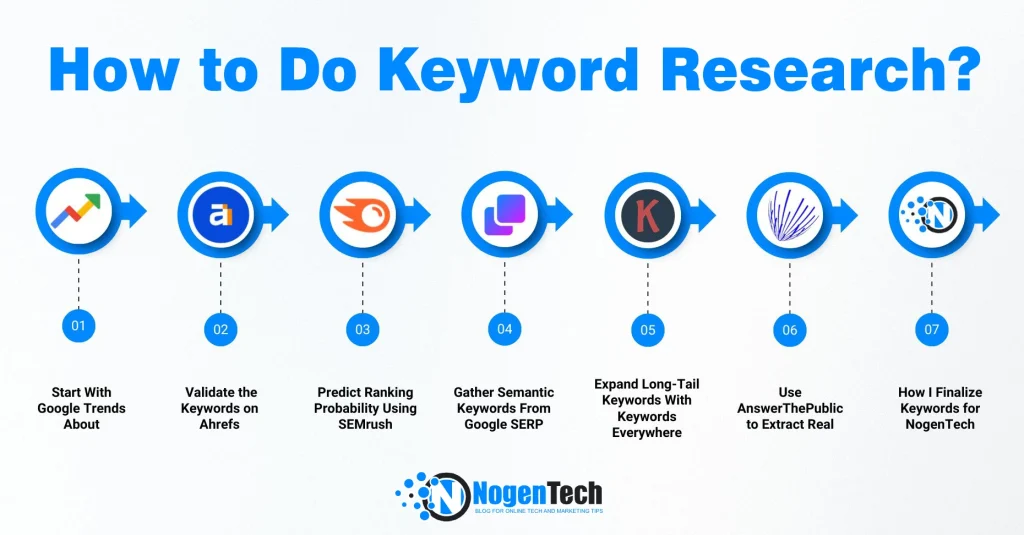 Infographic of Steps to Proceed on Researching SEO Keywords for Your Blog | Designed by NogenTech