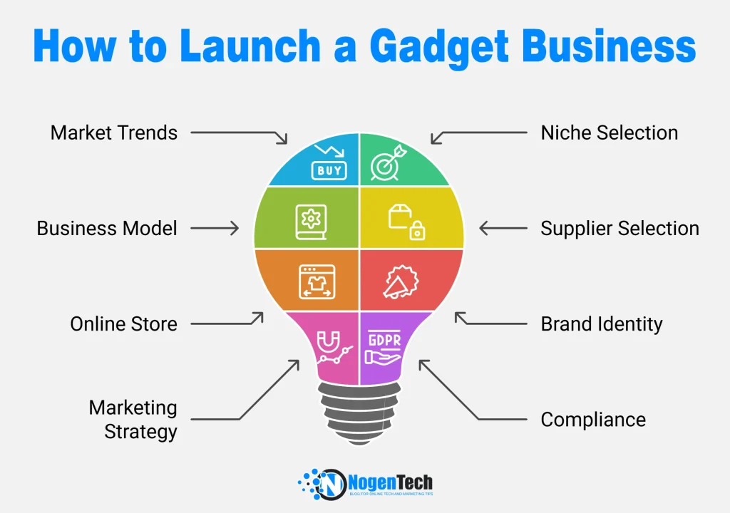 Infographics of Starting Your Gadget Business in 2026 | Designed by NogenTech.org