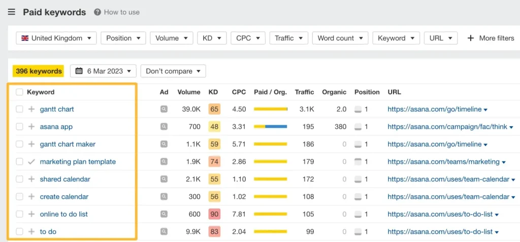 Image of Keywords on Ahrefs